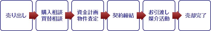 京都の不動産売買の流れ