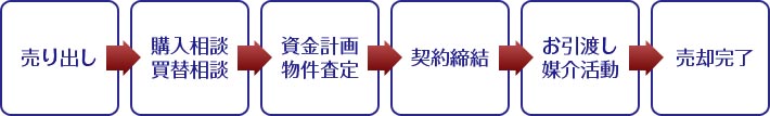 京都の不動産売買の流れ